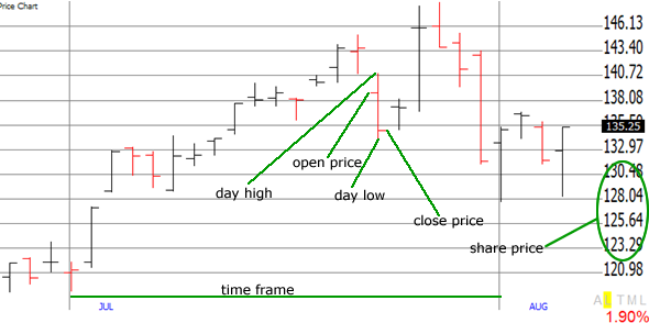 OHLC stock price chart