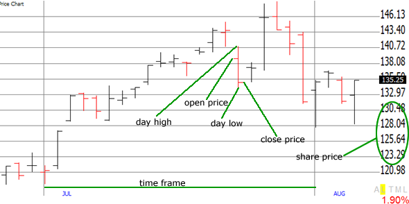 Stock Charts Explained