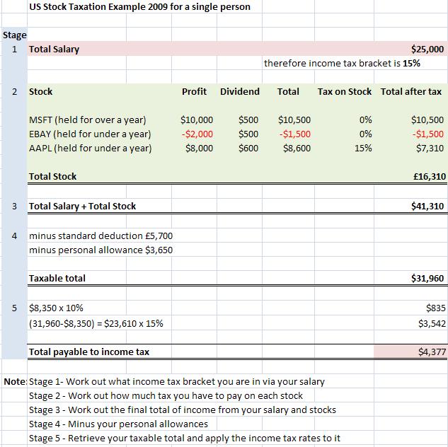 US taxation on shares example