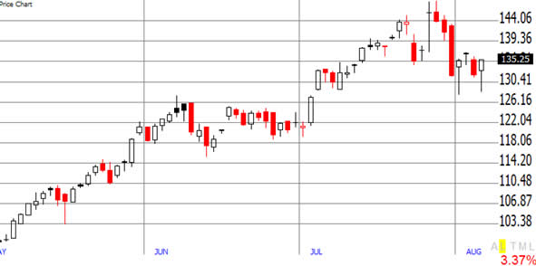 Stock Chart Basics