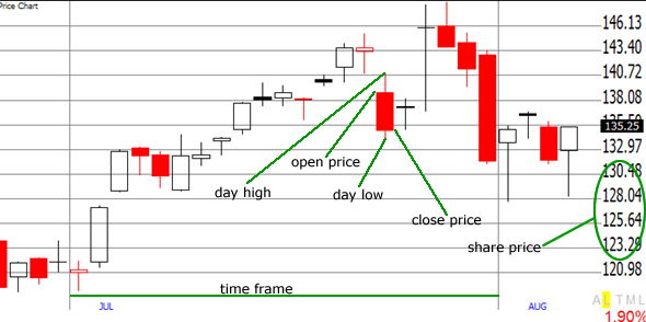 How To Read Charts And Graphs For Stocks