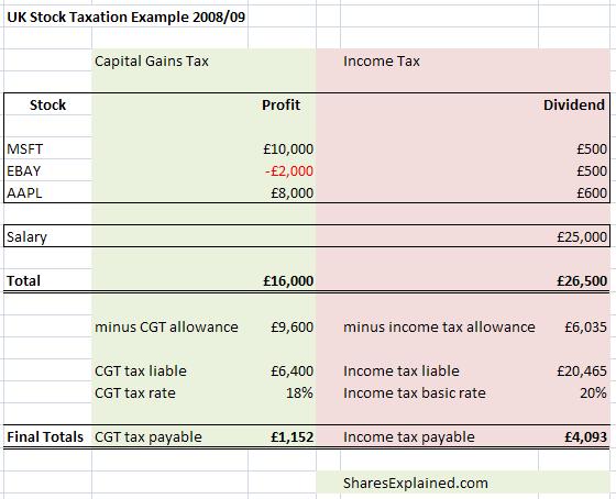 UK taxation on shares example