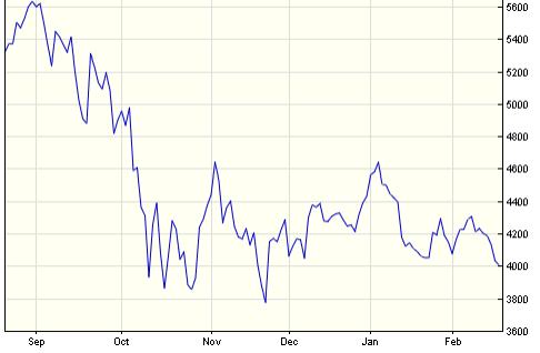 Chart Of 2008 Stock Market Crash