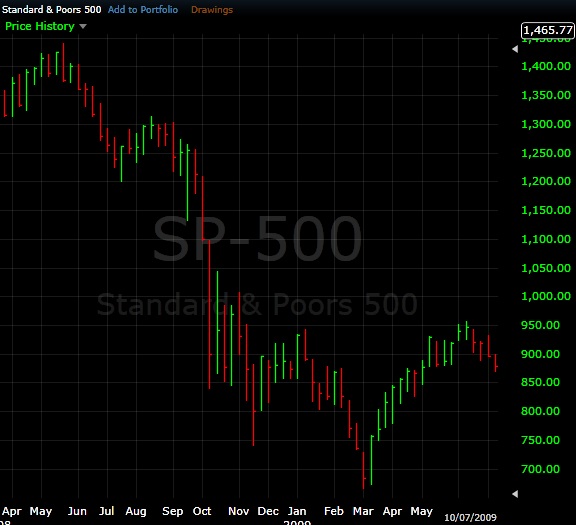 Bear stock market