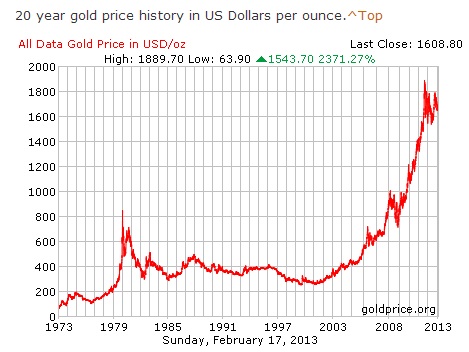 Chart Of Gold Prices Last 20 Years