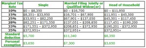 US Marginal Tax Rates