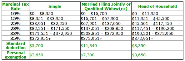 US income tax brackets 2009