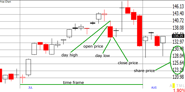 stock charts explained candlestick closeup