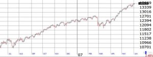 Bull stock market