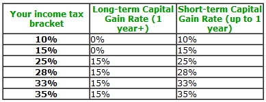 The 10+ Reasons for Capital Gains Tax Chart? If you sell units