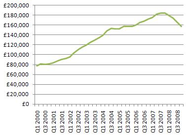 house price crash 2008