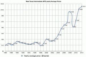 commodities price chart for oil